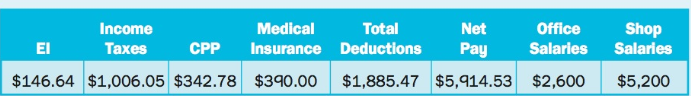 Medical Total Office Income Net Shop Salaries El Pay Тахes CPP Insurance Deductions Salaries $146.64 $1,006.05 $342.7