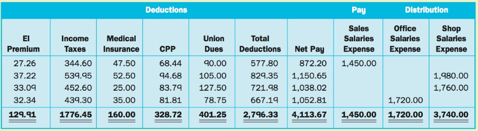 Deductions Distribution Pay Shop Sales Office Medical Total Deductions El Income Taxes Union Salaries Salaries Salaries 