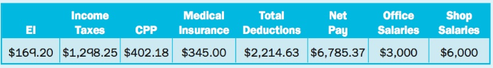 Medical Total Insurance Deductions Income Net Office Shop El CPP Тахes Pay Salaries Salaries $169.20 $1,298.25 $402.1