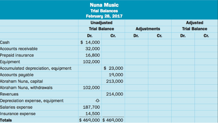 Nuna Music Trial Balances February 28, 2017 Unadjusted Adjusted Trial Balance Adjustments Trial Balance Cr. Cr. Cr. Dr. 