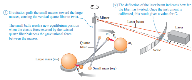 The deflection of the laser beam indicates how far the fiber has twisted. Once the instrument is Gravitation pulls the s