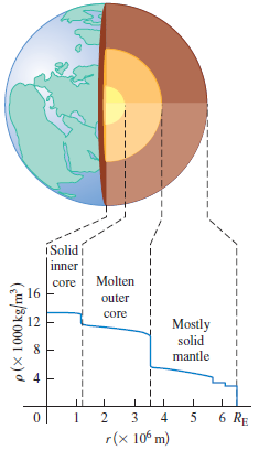 ISolidi |inner core ! Molten i 16 outer core 12 Mostly solid mantle 6 RE 2 3. 5 r(x 10° m) 4. 4) p(x 1000 kg/m³) 