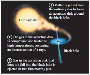 O Matter is pulled from the ordinary star to form an accretion disk around the black hole. Ordinary star O The gas in th