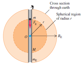 Cross section through earth Spherical region of radius r F. -RE mE 