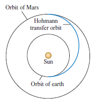 Orbit of Mars Hohmann transfer orbit Sun Orbit of earth 