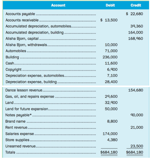 Account Debit Credit Accounts payable.. $ 22,680 $ 13,500 Accounts receivable . Accumulated depreciation, automobiles.. 