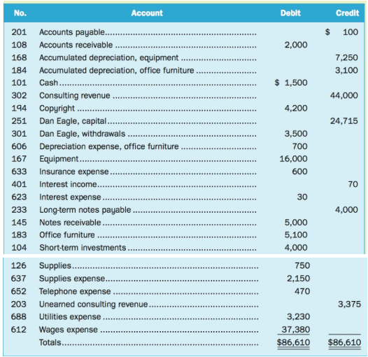 Credit No. Account Debit Accounts payable. 201. 100 108 Accounts receivable 2,000 Accumulated depreciation, equipment . 