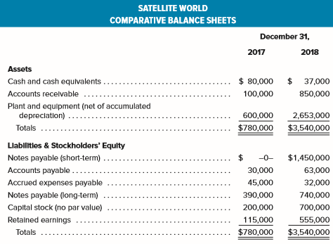 SATELLITE WORLD COMPARATIVE BALANCE SHEETS December 31, 2018 2017 Assets $ 80,000 $ 37,000 Cash and cash equlvalents ...