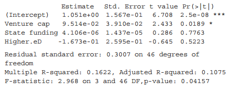 Estimate 1.051e+00 1.567e-01 9.514e-02 3.910e-02 Std. Error t value Pr(>|t|) 6.708 2.5e-08 *** (Intercept) Venture cap 0