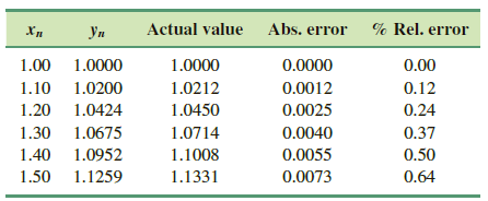 Actual value Abs. error % Rel. error Хл Уп 0.0000 1.00 1.0000 1.0000 0.00 1.10 1.0200 1.0212 0.0012 0.12 0.24 1.20 1