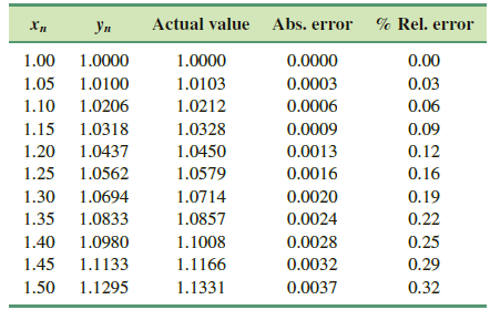 Actual value Abs. error % Rel. error Хп Ул 1.00 1.0000 1.0000 0.0000 0.00 1.05 1.0100 1.0103 0.0003 0.03 1.10 1.0206