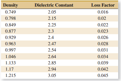 Density Dielectric Constant Loss Factor 0.749 2.05 0.016 0.798 2.15 0.02 0.849 2.25 0.022 0.023 0.877 2.3 0.026 0.929 2.