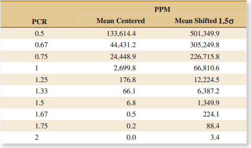 PPM Mean Centered Mean Shifted 1.50 PCR 0.5 133,614.4 501,349.9 0.67 44,431.2 305,249.8 24,448.9 0.75 226,715.8 2,699.8 