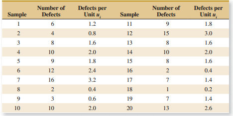 Defects per Unit u, Defects per Number of Number of Unit u̟ Sample Defects Sample Defects 1.2 11 9. 1.8 12 4 0.8 15 3.0