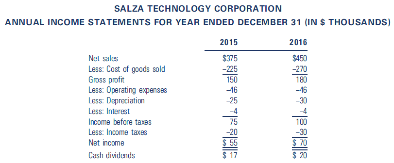 SALZA TECHNOLOGY CORPORATION ANNUAL INCOME STATEMENTS FOR YEAR ENDED DECEMBER 31 (IN $ THOUSANDS) 2015 2016 Net sales $3