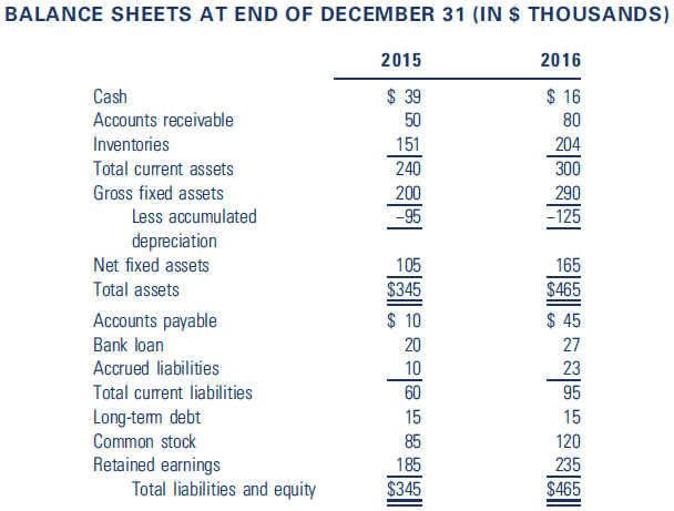 BALANCE SHEETS AT END OF DECEMBER 31 (IN $ THOUSANDS) 2015 2016 Cash $ 39 $ 16 Accounts receivable 50 80 Inventories 151