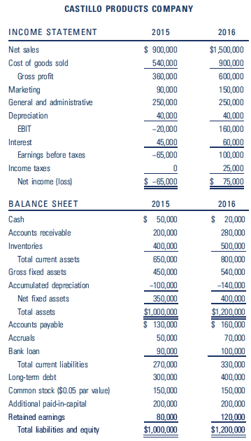 CASTILLO PRODUCTS COMPANY INCOME STATEMENT 2015 2016 $ 900,000 $1,500,000 Net sales Cost of goods sold 540,000 900,000 G