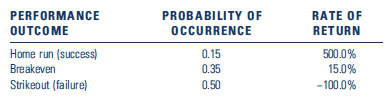 PROBABILITY OF OCCURRENCE PERFORMANCE OUTCOME RATE OF RETURN Home run (success) Breakeven Strikeout (failure) 0.15 500.0