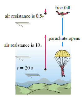 free fall air resistance is 0.5v parachute opens air resistance is 10v t = 20 s 