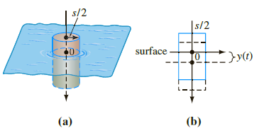 s/2 |s/2 surface }y(t) (b) (a) 