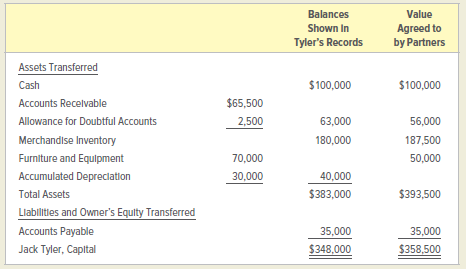 Balances Value Shown In Agreed to by Partners Tyler's Records Assets Transferred $ 100,000 $100,000 Cash $65,500 Account