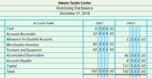 Owens Tackle Center Postclosing Trlal Balance December 31, 2019 ACCOUNT NAME DEBIT CREDIT 9500 00 32 8 0 0 00 Cash Accou