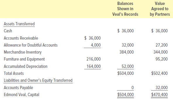 Balances Value Shown In Agreed to by Partners Veal's Records Assets Transferred $ 36,000 $ 36,000 Cash $ 36,000 Accounts