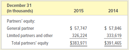 December 31 (In thousands) 2014 2015 Partners' equity: General partner Limited partners and other Total partners' equity
