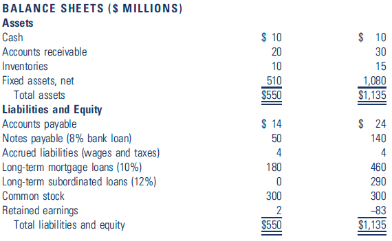 BALANCE SHEETS ($ MILLIONS) Assets Cash $ 10 $ 10 Accounts receivable 20 30 Inventories 10 15 Fixed assets, net Total as