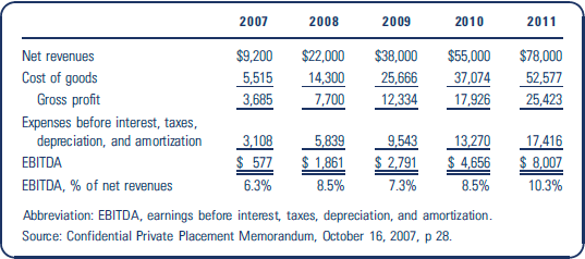 2007 2008 2009 2010 2011 Net revenues $9,200 $22,000 $38,000 $55,000 $78,000 Cost of goods Gross profit 14,300 7,700 37,