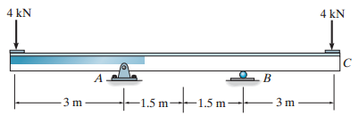 4 kN 4 kN =B tismt15m: 3 m 3 m 1.5 1.5 