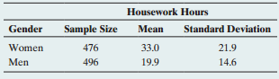 Housework Hours Mean Standard Deviation Gender Sample Size Women Men 476 496 33.0 19.9 21.9 14.6 