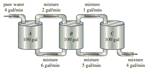 mixture mixture pure water 1 gal/min 4 gal/min 2 gal/min A 100 gal 100 gal 100 gal mixture mixture mixture 5 gal/min 6 g