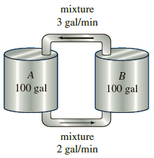 mixture 3 gal/min A 100 gal 100 gal mixture 2 gal/min 
