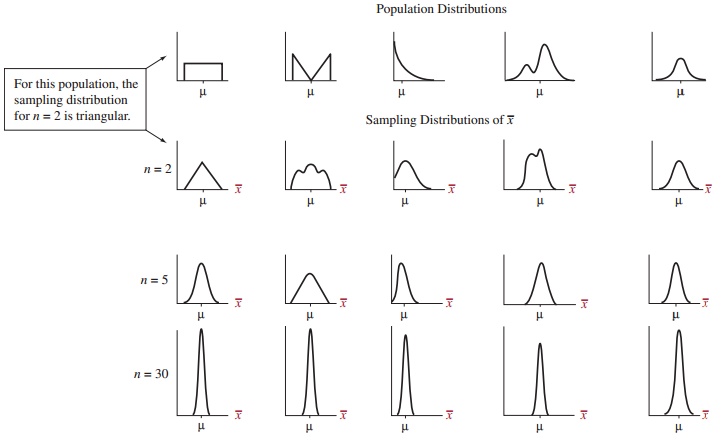 Population Distributions мL a La M. For this population, the sampling distribution for n = 2 is triangular. Sampling Di