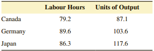 Labour Hours Units of Output 79.2 Canada 87.1 103.6 Germany 89.6 Japan 86.3 117.6 