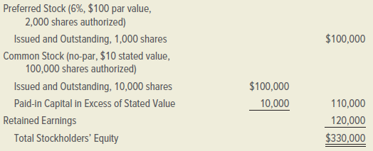 Preferred Stock (6%, $100 par value, 2,000 shares authorized) $100,000 Issued and Outstanding, 1,000 shares Common Stock