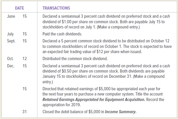 DATE TRANSACTIONS June 15 Declared a semiannual 3 percent cash dividend on preferred stock and a cash dividend of $1.00 