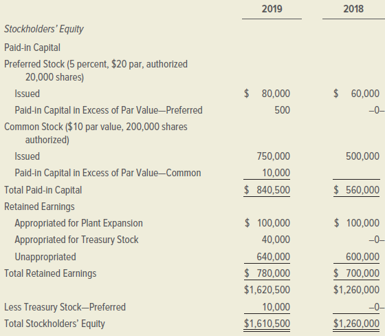 2019 2018 Stockholders' Equity Paid-in Capital Preferred Stock (5 percent, $20 par, authorized 20,000 shares) $ 80,000 $
