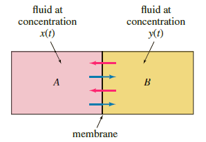 fluid at fluid at concentration У) concentration x(t) A membrane 
