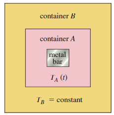 container B container A metal bar TA (1) Тв = constant 