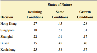 States of Nature Declining Same Growth Conditions Conditions Decision Conditions .27 Hong Kong .45 .28 Singapore .18 .51
