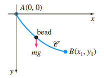 A(0, 0) х bead B(x1, y1) mg y+ 