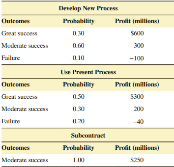 Develop New Process Probability Profit (millions) Outcomes $600 Great success 0.30 Moderate success 0.60 300 Failure 0.1