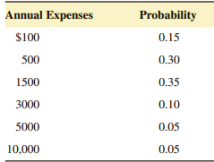 Probability Annual Expenses $100 0.15 500 0.30 1500 0.35 3000 0.10 5000 0.05 10,000 0.05 