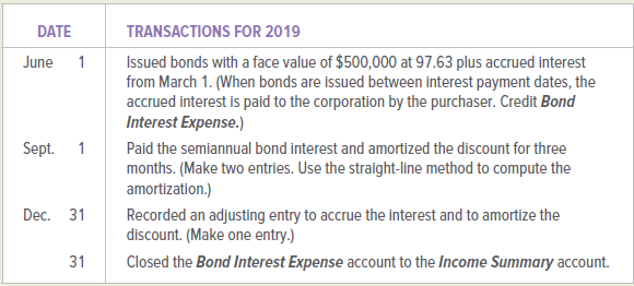 DATE TRANSACTIONS FOR 2019 Issued bonds with a face value of $500,000 at 97.63 plus accrued interest from March 1. (When