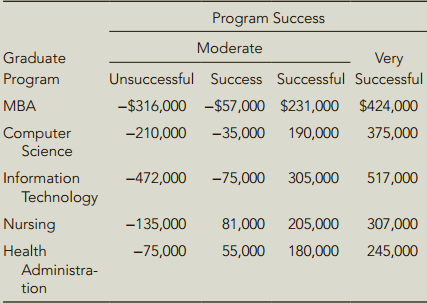 Program Success Moderate Graduate Very Unsuccessful Success Successful Successful Program -$316,000 -$57,000 $231,000 $4