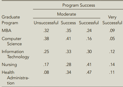 Program Success Moderate Graduate Very Unsuccessful Success Successful Successful Program MBA .32 35 .24 .09 Computer Sc