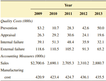 Year 2013 2009 2010 2011 2012 Quality Costs (000s) 42.6 Prevention $3.2 10.7 28.3 50.0 30.6 Appraisal 26.3 29.2 24.1 19.