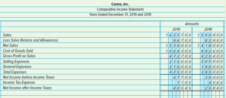 Canna, Inc. Comparative Income Statement Years Ended December 31, 2019 and 2018 Amounts 2018 2019 1635750 9 6750 1539000